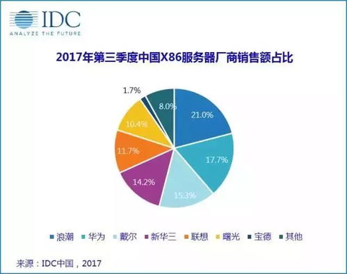 浪潮服务器双冠加冕 IDC最新Q3数据显示市场领导力再加固