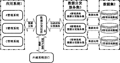 【数据分发中心系统及数据交换方法专利查询】专利号|摘要-企查查